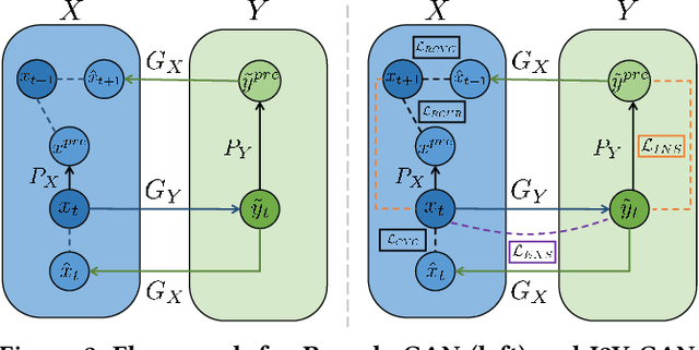 Figure 3 for I2V-GAN: Unpaired Infrared-to-Visible Video Translation