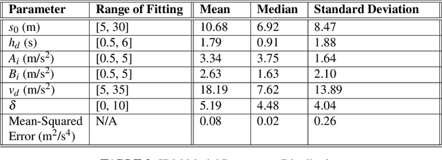 Figure 4 for Predicting Vehicles' Longitudinal Trajectories and Lane Changes on Highway On-Ramps