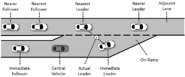 Figure 1 for Predicting Vehicles' Longitudinal Trajectories and Lane Changes on Highway On-Ramps