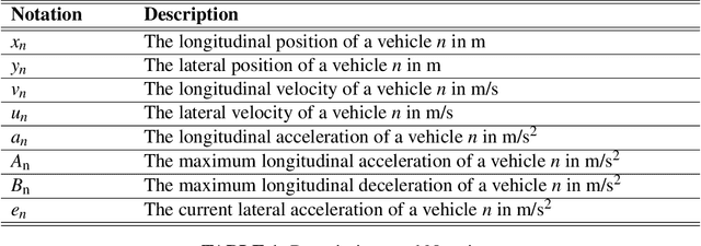 Figure 2 for Predicting Vehicles' Longitudinal Trajectories and Lane Changes on Highway On-Ramps