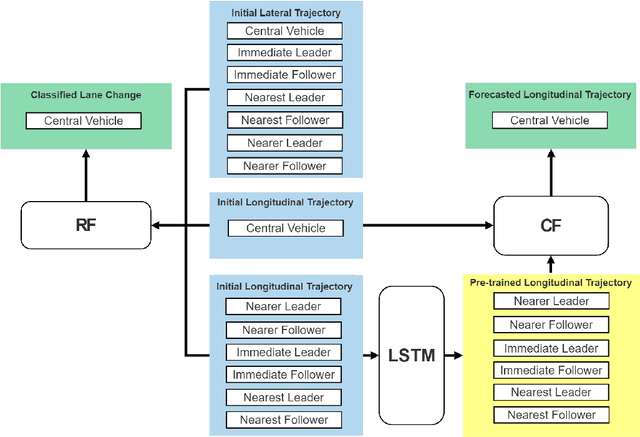 Figure 3 for Predicting Vehicles' Longitudinal Trajectories and Lane Changes on Highway On-Ramps