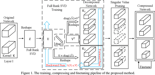 Figure 1 for Learning Low-rank Deep Neural Networks via Singular Vector Orthogonality Regularization and Singular Value Sparsification