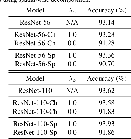 Figure 2 for Learning Low-rank Deep Neural Networks via Singular Vector Orthogonality Regularization and Singular Value Sparsification