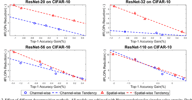 Figure 3 for Learning Low-rank Deep Neural Networks via Singular Vector Orthogonality Regularization and Singular Value Sparsification