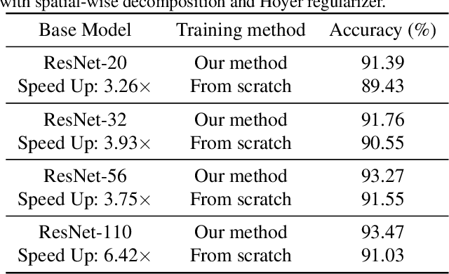 Figure 4 for Learning Low-rank Deep Neural Networks via Singular Vector Orthogonality Regularization and Singular Value Sparsification