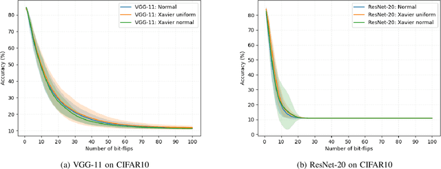 Figure 2 for A Closer Look at Evaluating the Bit-Flip Attack Against Deep Neural Networks
