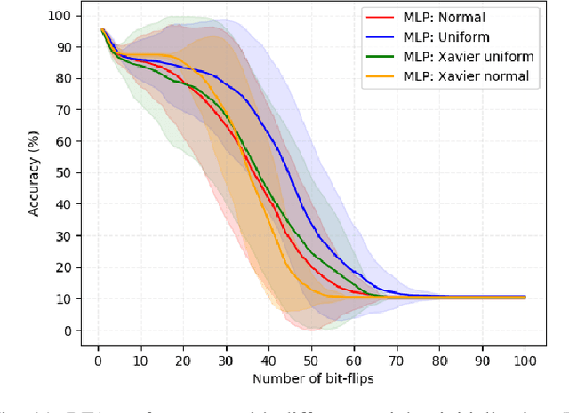 Figure 3 for A Closer Look at Evaluating the Bit-Flip Attack Against Deep Neural Networks