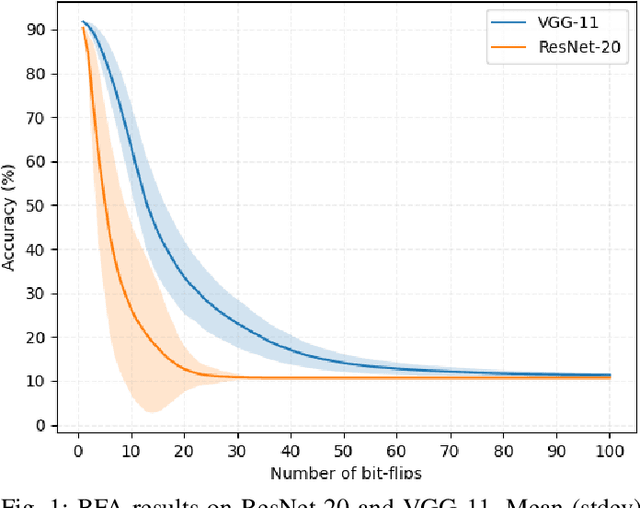 Figure 1 for A Closer Look at Evaluating the Bit-Flip Attack Against Deep Neural Networks