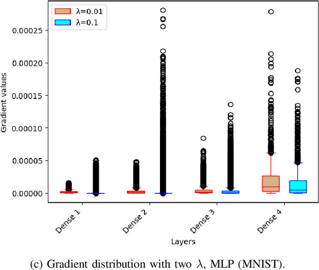 Figure 4 for A Closer Look at Evaluating the Bit-Flip Attack Against Deep Neural Networks