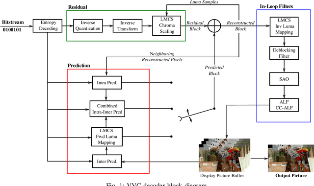 Figure 1 for OpenVVC: a Lightweight Software Decoder for the Versatile Video Coding Standard