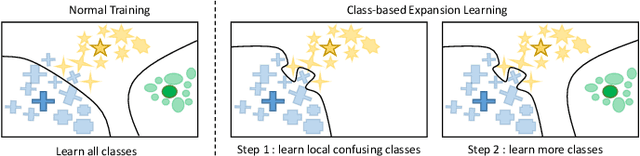 Figure 1 for Progressive Class-based Expansion Learning For Image Classification