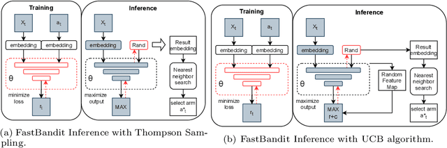 Figure 3 for Fast online inference for nonlinear contextual bandit based on Generative Adversarial Network