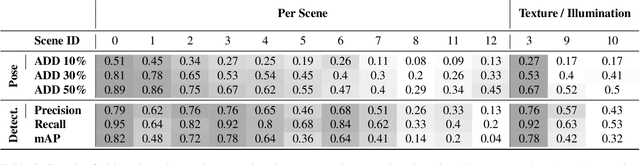 Figure 4 for HomebrewedDB: RGB-D Dataset for 6D Pose Estimation of 3D Objects