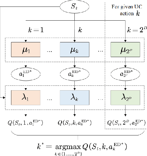 Figure 1 for Joint Energy Dispatch and Unit Commitment in Microgrids Based on Deep Reinforcement Learning