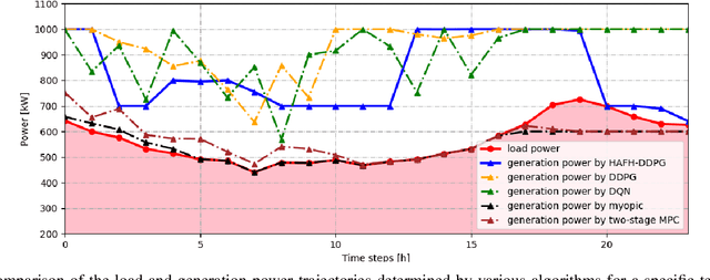 Figure 3 for Joint Energy Dispatch and Unit Commitment in Microgrids Based on Deep Reinforcement Learning