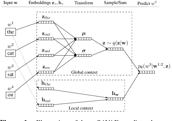Figure 1 for Explaining Away Syntactic Structure in Semantic Document Representations