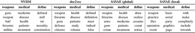Figure 4 for Explaining Away Syntactic Structure in Semantic Document Representations