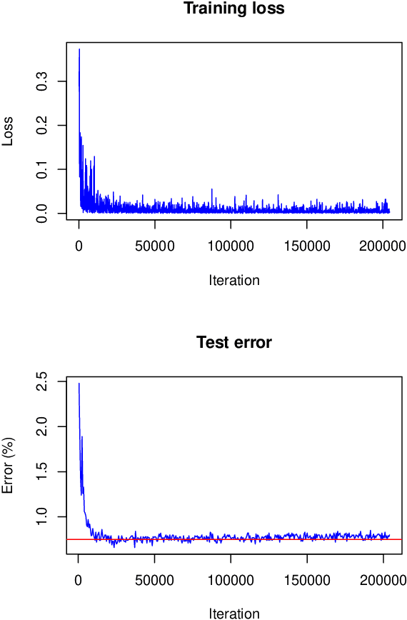 Figure 3 for Variational Inference to Measure Model Uncertainty in Deep Neural Networks