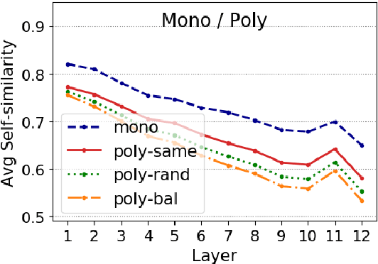 Figure 1 for Let's Play Mono-Poly: BERT Can Reveal Words' Polysemy Level and Partitionability into Senses