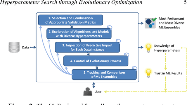 Figure 2 for VisEvol: Visual Analytics to Support Hyperparameter Search through Evolutionary Optimization