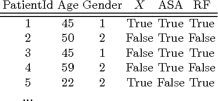 Figure 2 for Identifying Candidate Risk Factors for Prescription Drug Side Effects using Causal Contrast Set Mining