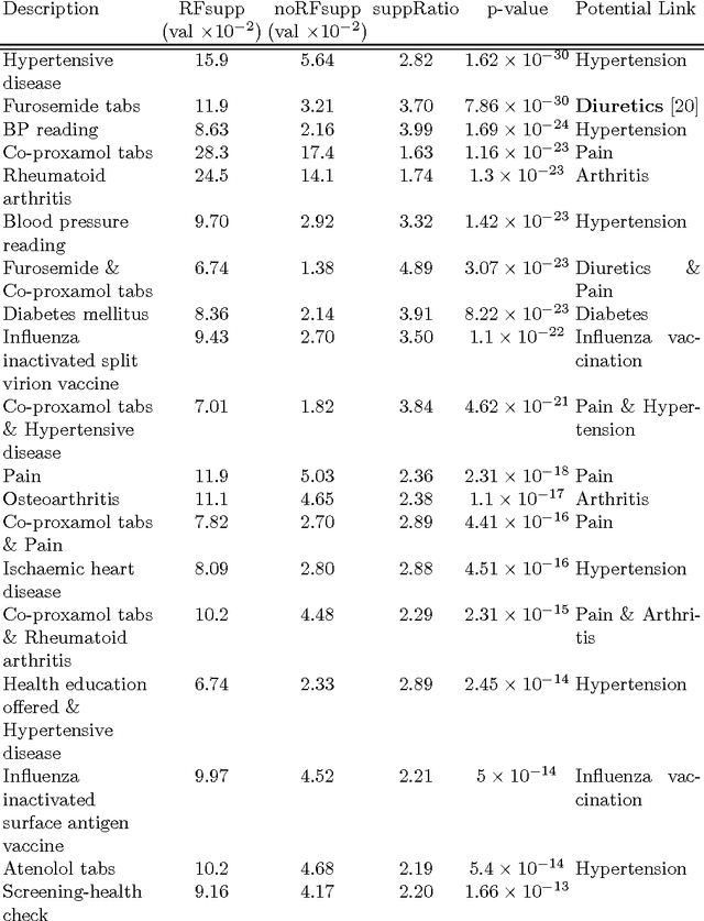 Figure 4 for Identifying Candidate Risk Factors for Prescription Drug Side Effects using Causal Contrast Set Mining