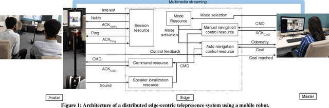 Figure 1 for Demo: Edge-centric Telepresence Avatar Robot for Geographically Distributed Environment