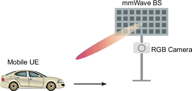 Figure 1 for Computer Vision Aided Beam Tracking in A Real-World Millimeter Wave Deployment