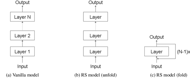 Figure 1 for Recurrent Stacking of Layers in Neural Networks: An Application to Neural Machine Translation