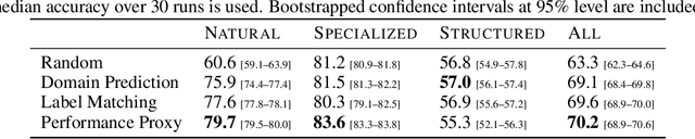 Figure 2 for Scalable Transfer Learning with Expert Models