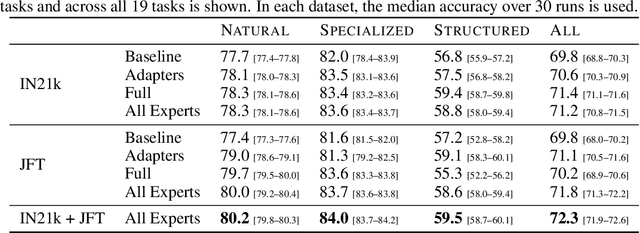 Figure 4 for Scalable Transfer Learning with Expert Models