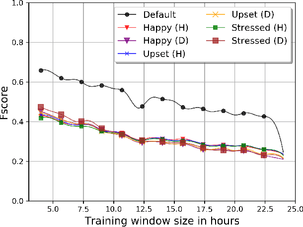 Figure 2 for Studying the Impact of Mood on Identifying Smartphone Users