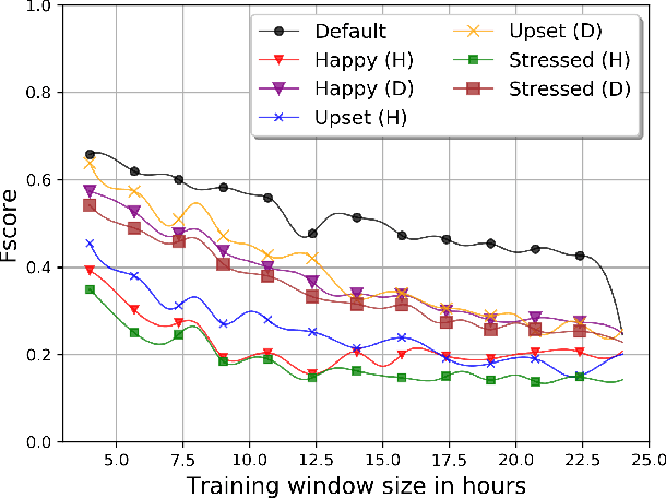 Figure 4 for Studying the Impact of Mood on Identifying Smartphone Users