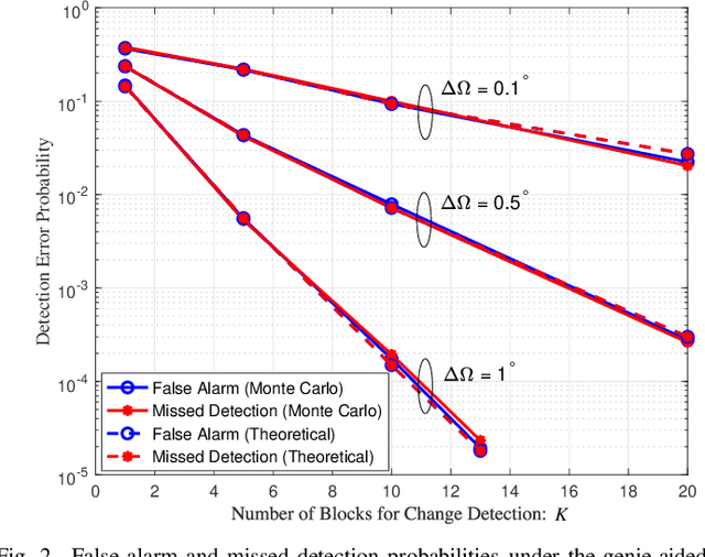 Figure 2 for Detection of Abrupt Change in Channel Covariance Matrix for Multi-Antenna Communication