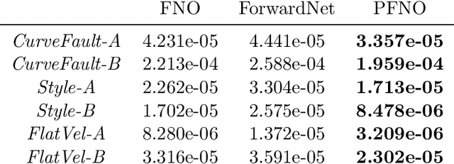 Figure 2 for Solving Seismic Wave Equations on Variable Velocity Models with Fourier Neural Operator