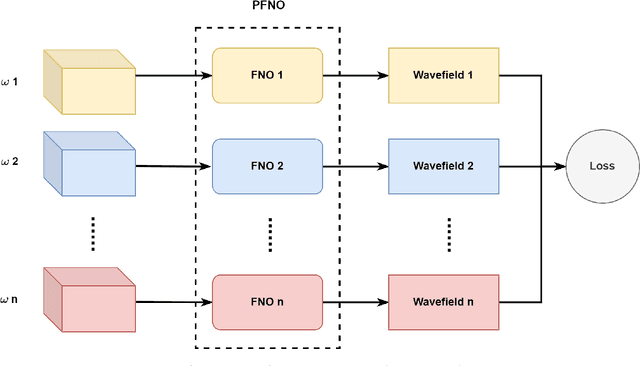 Figure 3 for Solving Seismic Wave Equations on Variable Velocity Models with Fourier Neural Operator