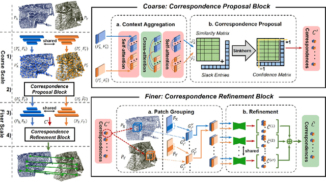 Figure 1 for CoFiNet: Reliable Coarse-to-fine Correspondences for Robust Point Cloud Registration