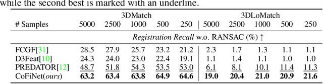 Figure 4 for CoFiNet: Reliable Coarse-to-fine Correspondences for Robust Point Cloud Registration