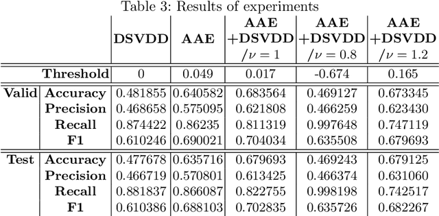 Figure 4 for One-Class Classification for Wafer Map using Adversarial Autoencoder with DSVDD Prior