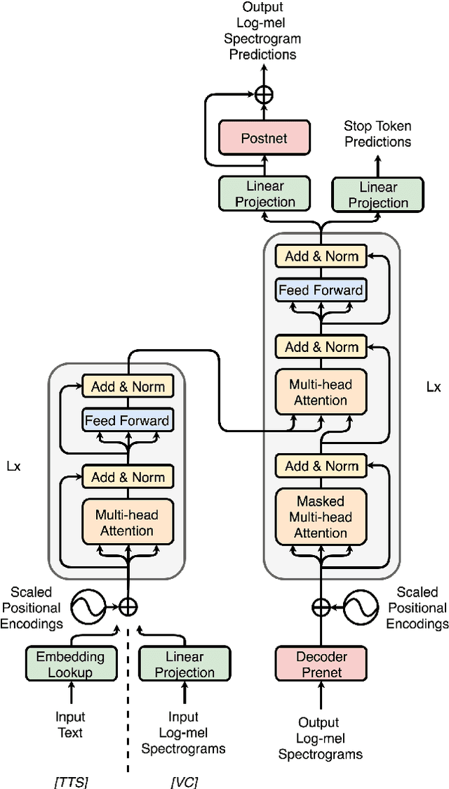 Figure 1 for Voice Transformer Network: Sequence-to-Sequence Voice Conversion Using Transformer with Text-to-Speech Pretraining