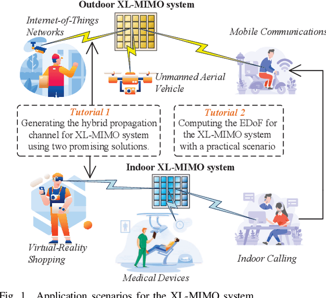 Figure 1 for Extremely Large-Scale MIMO: Fundamentals, Challenges, Solutions, and Future Directions