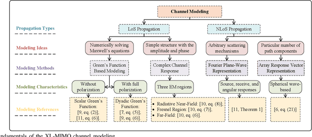 Figure 3 for Extremely Large-Scale MIMO: Fundamentals, Challenges, Solutions, and Future Directions