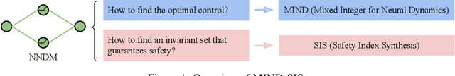 Figure 1 for Safe Control with Neural Network Dynamic Models