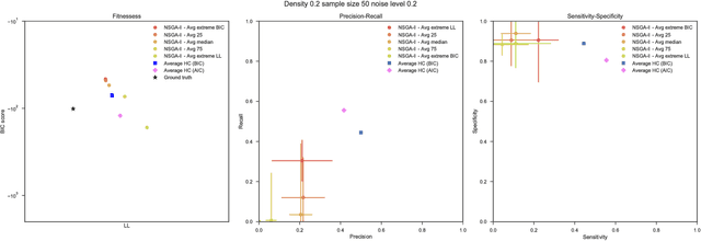 Figure 2 for Multi-objective optimization to explicitly account for model complexity when learning Bayesian Networks