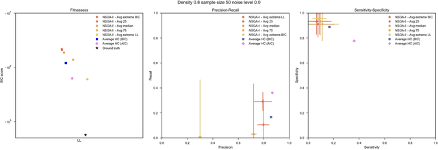 Figure 3 for Multi-objective optimization to explicitly account for model complexity when learning Bayesian Networks