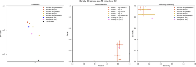 Figure 4 for Multi-objective optimization to explicitly account for model complexity when learning Bayesian Networks