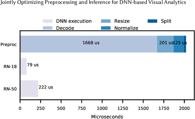 Figure 2 for Jointly Optimizing Preprocessing and Inference for DNN-based Visual Analytics