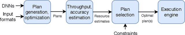 Figure 3 for Jointly Optimizing Preprocessing and Inference for DNN-based Visual Analytics