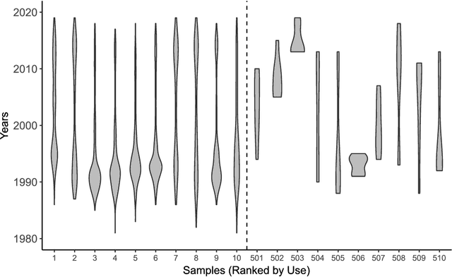Figure 2 for Conformity bias in the cultural transmission of music sampling traditions