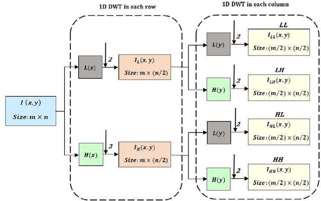 Figure 1 for TWIST-GAN: Towards Wavelet Transform and Transferred GAN for Spatio-Temporal Single Image Super Resolution